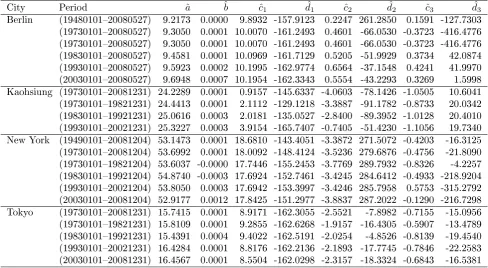 Table 1: Seasonality estimates Λˆt of daily average temperature. All coecients are non-zeroat 1% signicance level.