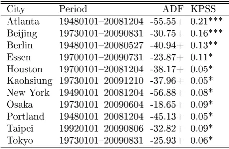 Table 2: ADF and KPSS-Statistics for the detrended daily average temperature time seriesfor dierent cities