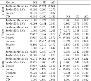 Table 5: Rejection rates of the normality at 5% level for 1000 cities with dierent history,methods of estimation and normality tests