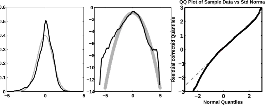 Figure 1 where a log density plot reveals a non-normal shoulder structure (kurtosis= 3.22,