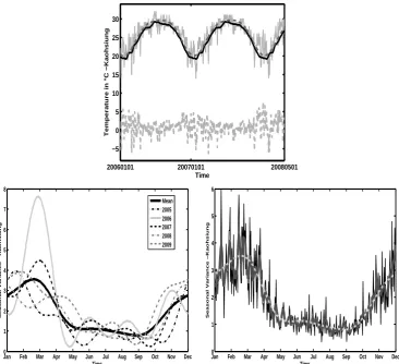 Figure 2: Upper panel: Kaohsiung daily average temperature (grey line), Fourier truncated(dotted grey line) and local linear seasonality function (black line), residuals in lower part.Lower left panel: truncated Fourier seasonal variation (σˆ2t ) over year