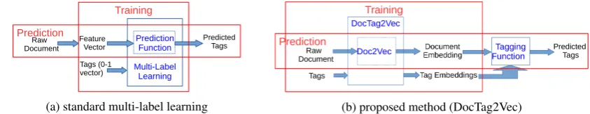 Figure 1: Comparison of standard multi-label learning framework and the proposed method