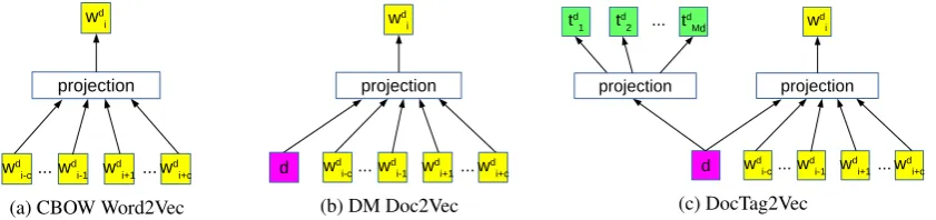 Figure 2: Model architectures of different embedding approaches