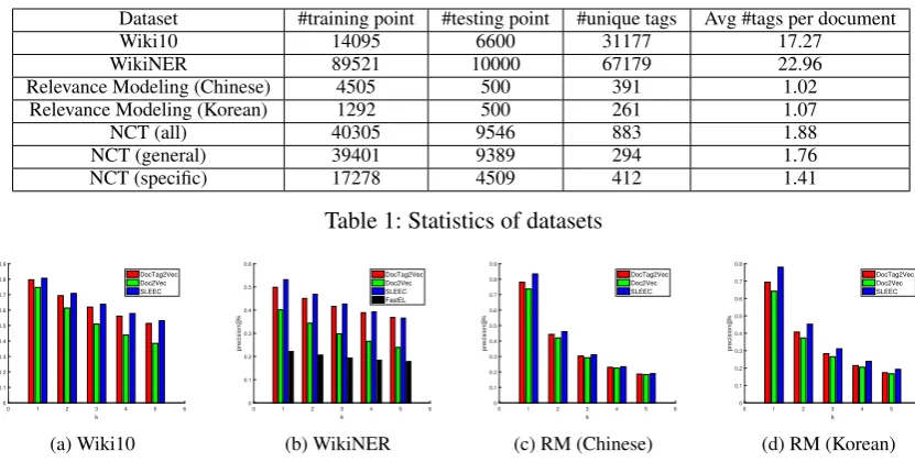 Table 1: Statistics of datasets