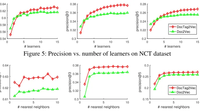 Figure 5: Precision vs. number of learners on NCT dataset