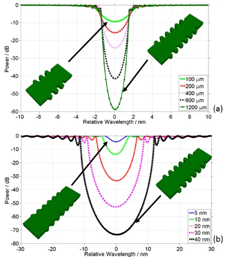 Fig. 1. Simulated optical spectra of sidewall gratings for theTE polarisation on a SOI single-mode waveguide as a functionof (a) the grating length with a ﬁxed grating amplitude of 5nm and (b) grating amplitude with a ﬁxed grating length of 50µm [16]