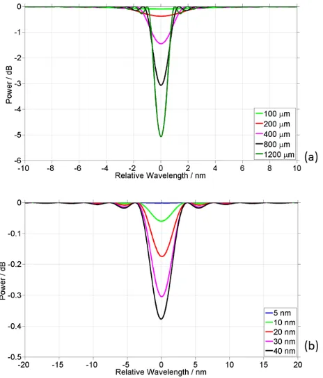 Fig. 4. Theoretical losses of the (a) TE and (b) TM polarisedmode as a function of the grating hole radius and etchingdepth [16].