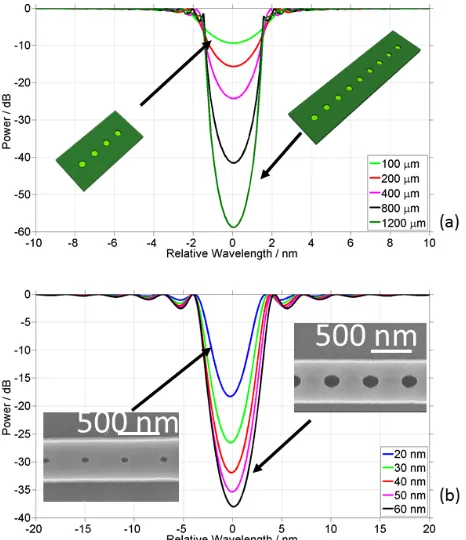 Fig. 5. The optical spectra of the TM polarisation on a singlemode SOI waveguide with circular top gratings as a func-tion of the (a) grating length with a hole radius of 40 nm anddepth of 40 nm and (b) hole radius with a length of 670 µmand depth of 40 nm [16].