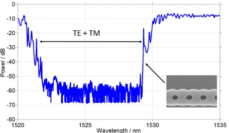 Fig. 8. The experimental transmission optical spectra of theTE polarised input signal