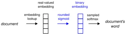 Figure 1: The Binary PV-DBOW model. Modiﬁ-cations to the original PV-DBOW model are high-lighted.