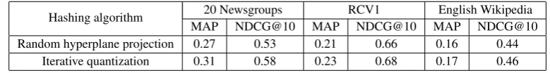 Table 1: Information retrieval results. The best results with binary models are highlighted.