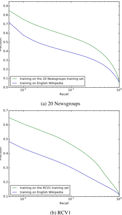 Table 3: Information retrieval results for the Bi-nary PV-DBOW model trained on an unrelatedtext corpus