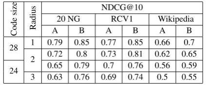 Figure 6: Information retrieval results for binary and real-valued codes learned by the Real-Binary PV-DBOW model with bigrams