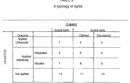 A typology TABLE 3 of rights 