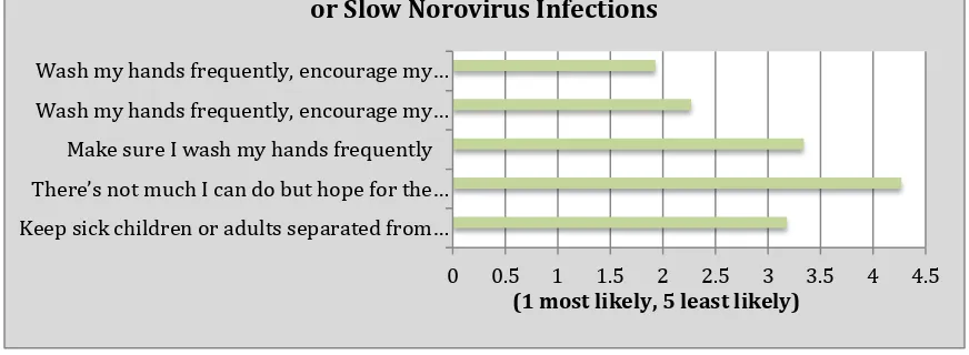Figure 5. Question 18. Perception of Likelihood of Norovirus Related Outcomes.  