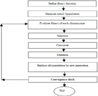 Figure 1 Flowchart for genetic algorithm  