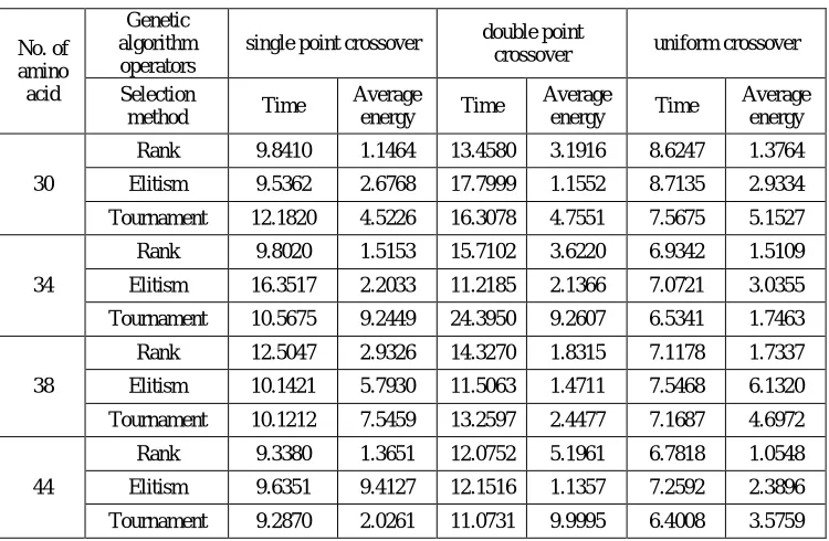 Table 1 Comparative study selection method with crossover method of GA   