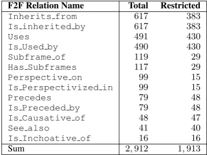Table 1:F2F relation pair counts and restrictedpair counts of frames with lexical units.