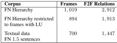 Table 2: Counts for frames and F2F relations.