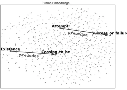 Figure 2: Intuition for frame embeddings incorpo-rating F2F relations in vector space.