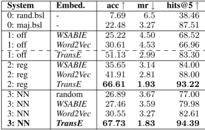 Table 5: Performances on relation prediction task.