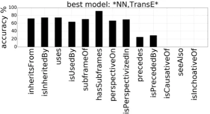Figure 5: Relation-speciﬁc analysis of the best-performing model with respect to accuracy.