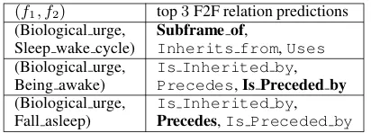 Table 6: F2F relation predictions of best system.