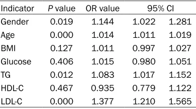Table 1. Gender and age of subjects recruited into present study