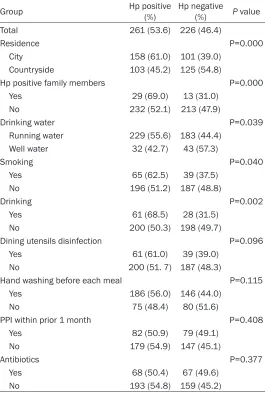 Table 3. Questionnaire surgery in gastric disease subjects 
