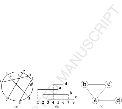 Figure 1: The chords in the circle of (a) give rise to the circle graph in (c). The intervals in (b) also giveACCEPTED MANUSCRIPTrise to the circle graph of (c)