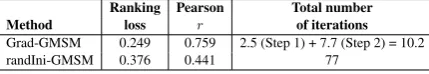 Table 5: Performance comparison for different ini-tializations in SCL-OPP