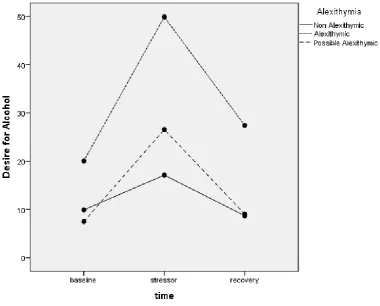 Figure 1. Change in desire for alcohol across time by alexithymia classification 