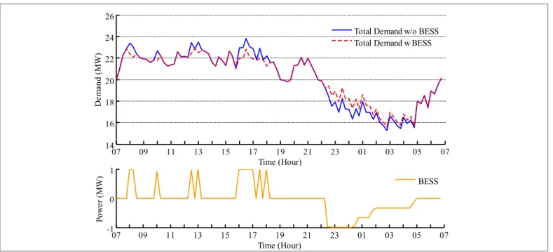 Figure 8:  Percentages of outputs of renewable generation and conventional generation, i.e