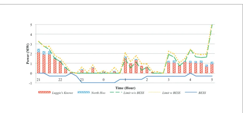 Figure 9:  ACG export, Limit w/o BESS and Limit w BESS from 21:00 on 31/03/2016 to 05:00 on 01/04/2016.