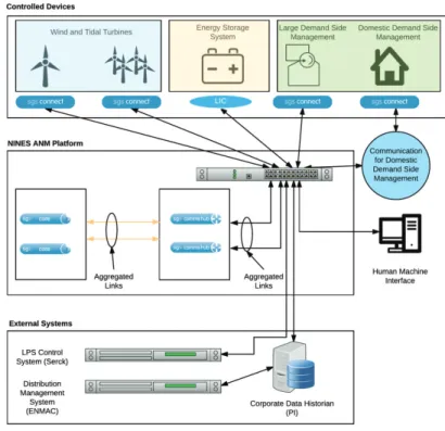 Figure 1:  Schematic representation of ANM system architecture