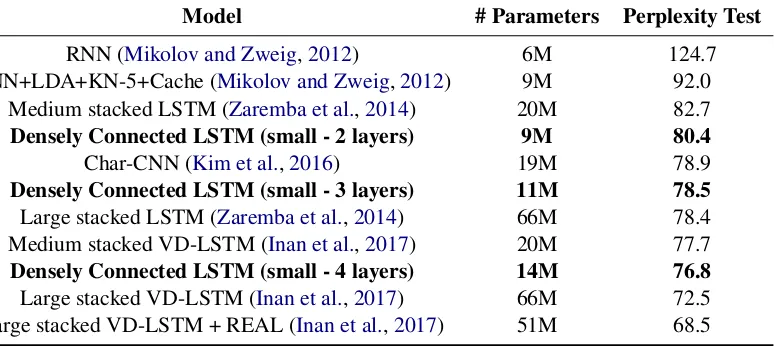 Table 2: Comparison to other language models evaluated on the PTB corpus.
