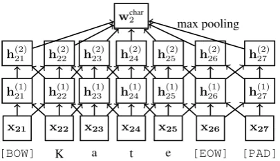 Table 1: Example formatted sentence. To avoid clutter, [BOW] and [EOW] symbols are not shown.