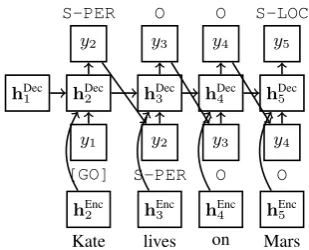 Figure 3: LSTM architecture for Tag Decoder.