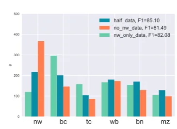 Figure 5: Genre distribution of top 1,000 sentences chosenby an active learning algorithm