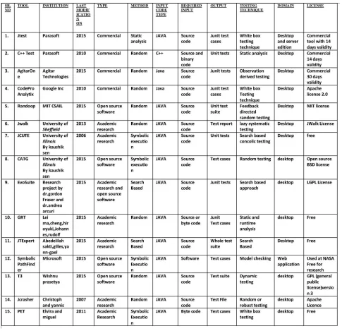 Table 1. Categorization of automatic test generation tool for object oriented code  