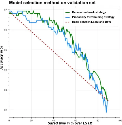 Figure 4: We train both models (BoW and LSTM)on “model train”, then generate labels and trainthe decision network on “decision train” and lastlyﬁne tune the models on the full train set