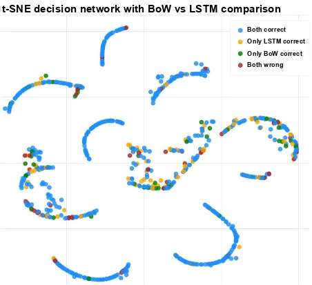 Figure A2: We compare the predictions of the BoW and the LSTM to assess when one might be morecorrect than the other