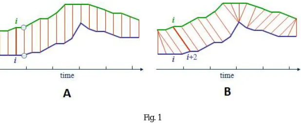  Fig. 1 In the above figure, A represents a technique which uses linear non dynamic algorithms to match the two sequences