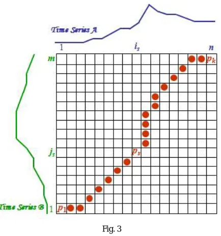  Fig. 2 A warping path comprised of frames{1,2, … . . ,} will then map the frames of the sequences to one another, 