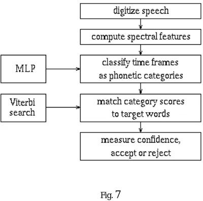 Fig. 7We first digitize the speech that we want to recognize. For telephone speech sampling rate of 8000 samples per second  is used
