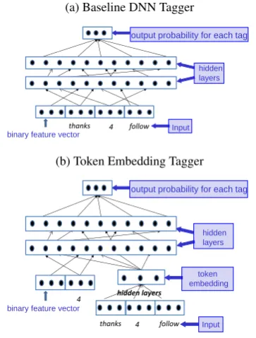 Figure 2: (a) Baseline DNN tagger, (b) tagger aug-mented with token embeddings.