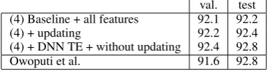 Table 5: Tagging accuracies (%) on validation(OCT27TEST) and test (DAILY547) sets. Accu-racy deltas are always relative to the respectivebaseline in each section of the table
