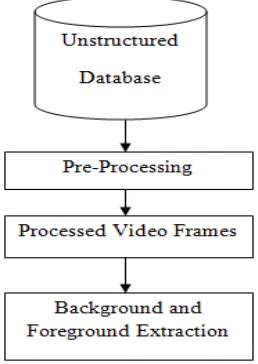 Figure 2. Pre-processing 