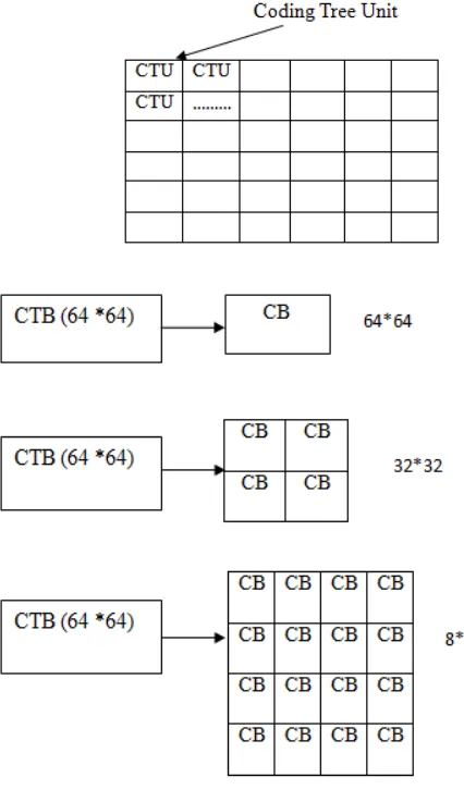 Figure 4. Analysis of Coding Tree Block 