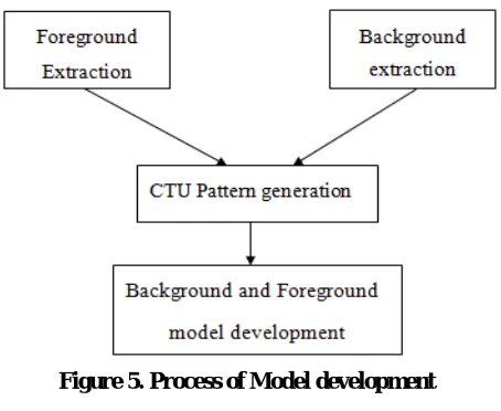 Figure 5. Process of Model development 